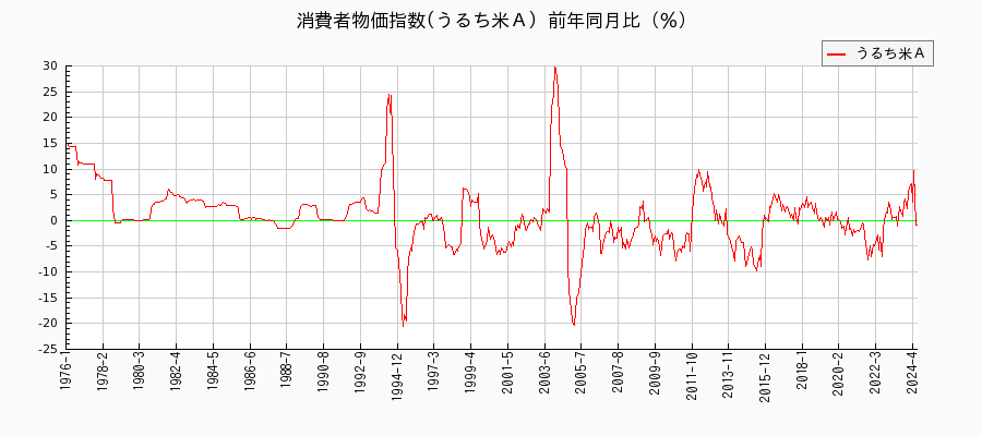 東京都区部のうるち米Ａに関する消費者物価(月別／全期間)の推移