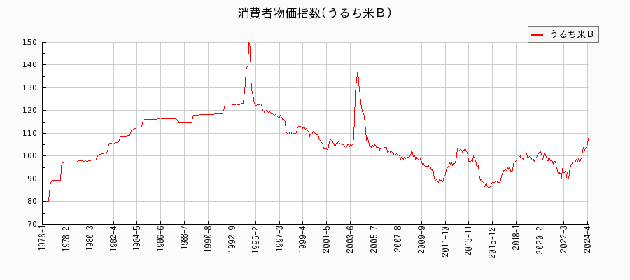 東京都区部のうるち米Ｂに関する消費者物価(月別／全期間)の推移
