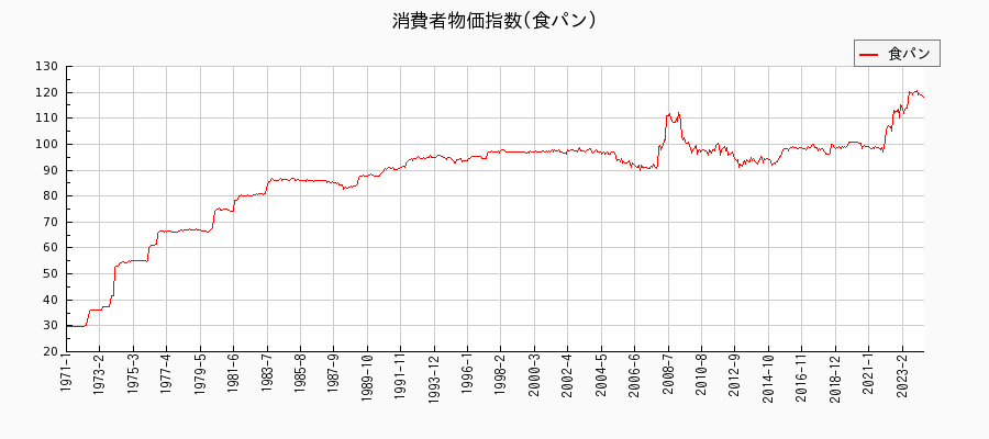 東京都区部の食パンに関する消費者物価(月別／全期間)の推移