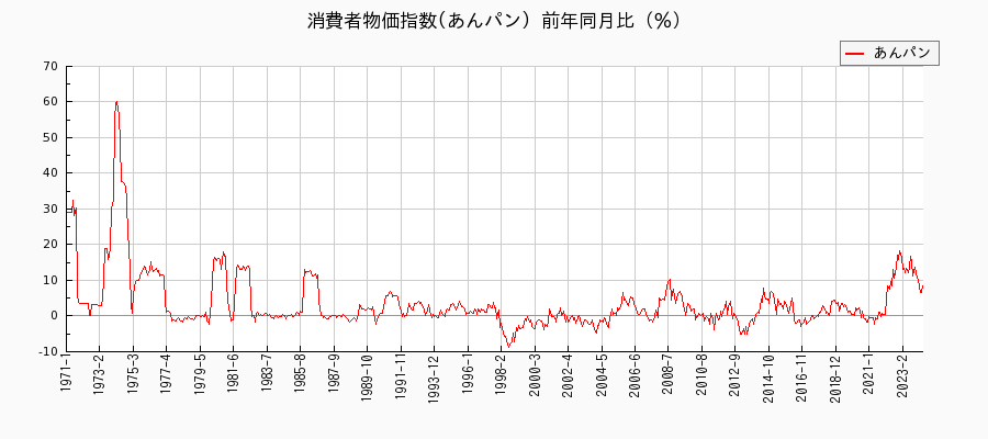 東京都区部のあんパンに関する消費者物価(月別／全期間)の推移