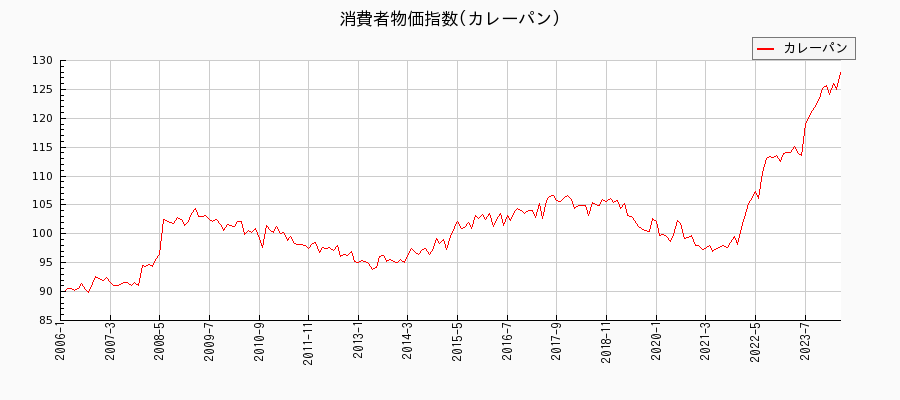 東京都区部のカレーパンに関する消費者物価(月別／全期間)の推移