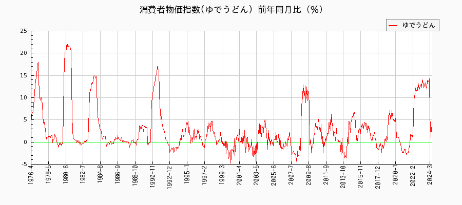 東京都区部のゆでうどんに関する消費者物価(月別／全期間)の推移