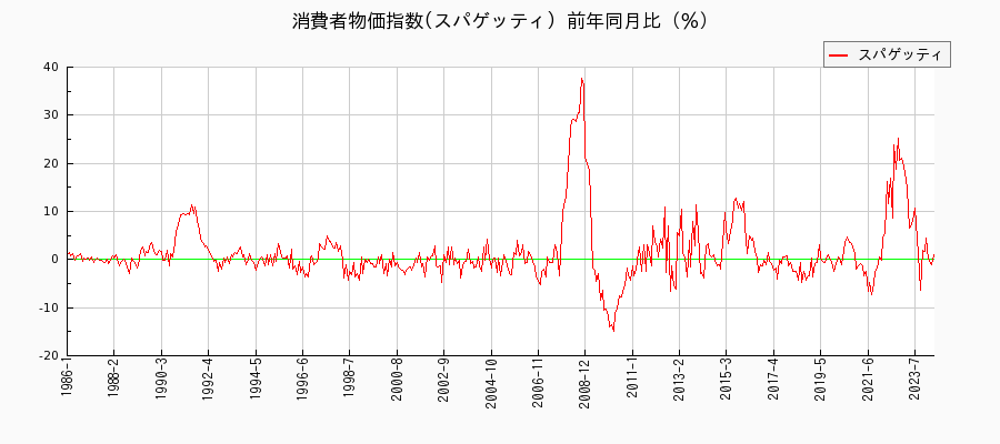 東京都区部のスパゲッティに関する消費者物価(月別／全期間)の推移