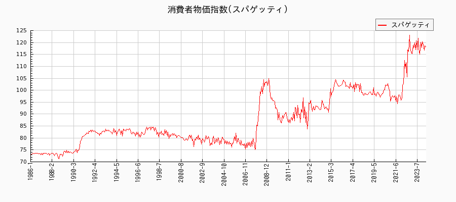 東京都区部のスパゲッティに関する消費者物価(月別／全期間)の推移