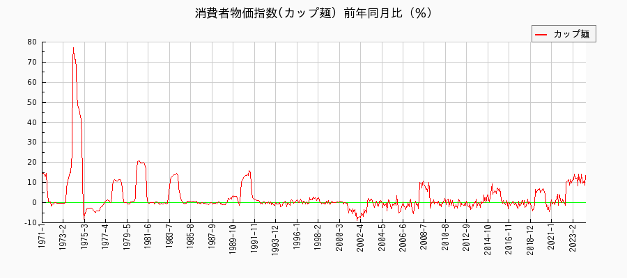 東京都区部のカップ麺に関する消費者物価(月別／全期間)の推移