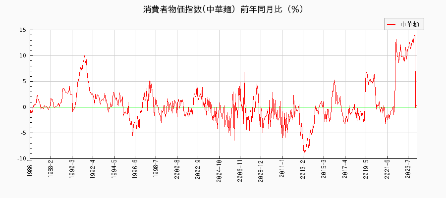 東京都区部の中華麺に関する消費者物価(月別／全期間)の推移