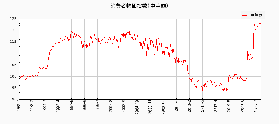 東京都区部の中華麺に関する消費者物価(月別／全期間)の推移