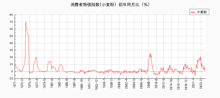 東京都区部の小麦粉に関する消費者物価(月別／全期間)の推移