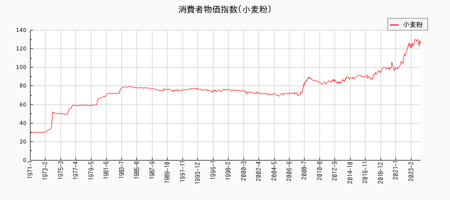 東京都区部の小麦粉に関する消費者物価(月別／全期間)の推移