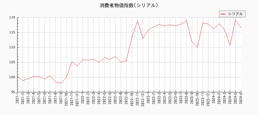 東京都区部のシリアルに関する消費者物価(月別／全期間)の推移