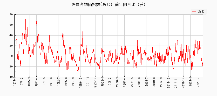 東京都区部のあじに関する消費者物価(月別／全期間)の推移