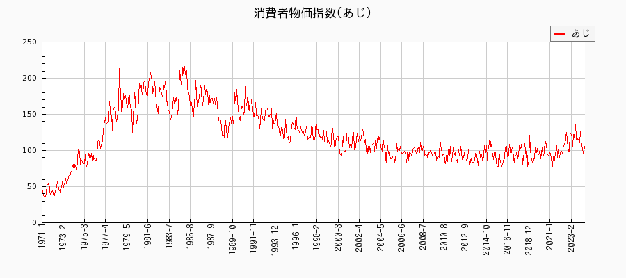 東京都区部のあじに関する消費者物価(月別／全期間)の推移