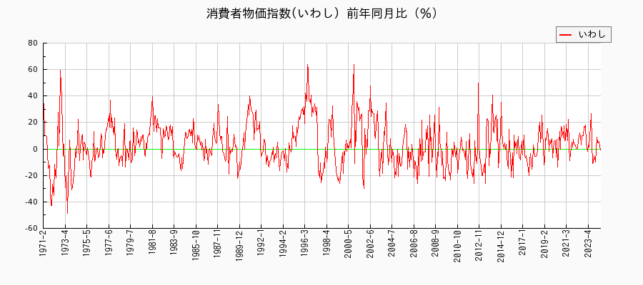 東京都区部のいわしに関する消費者物価(月別／全期間)の推移