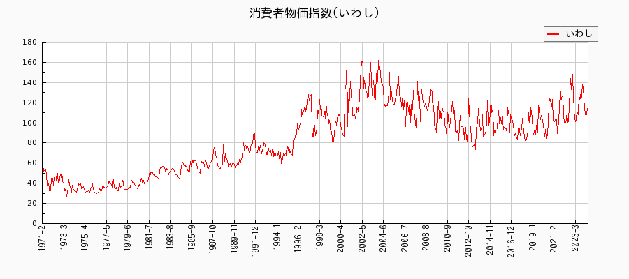 東京都区部のいわしに関する消費者物価(月別／全期間)の推移