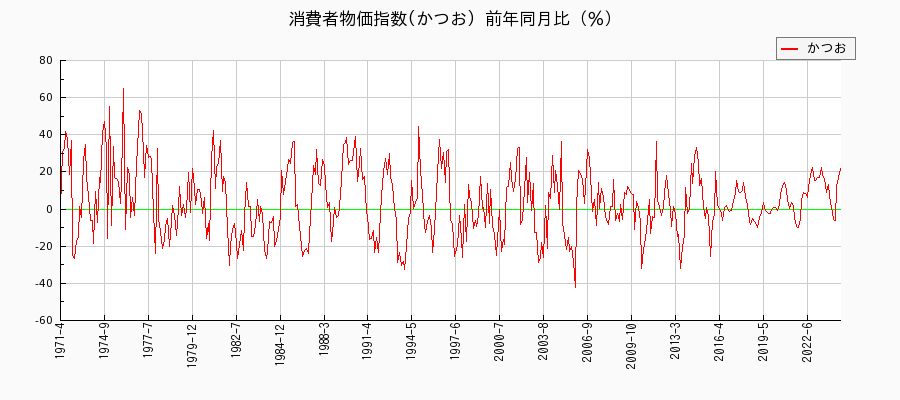 東京都区部のかつおに関する消費者物価(月別／全期間)の推移