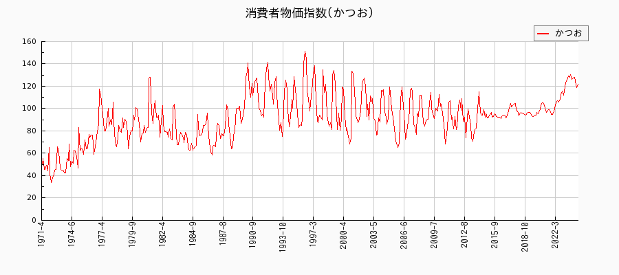 東京都区部のかつおに関する消費者物価(月別／全期間)の推移