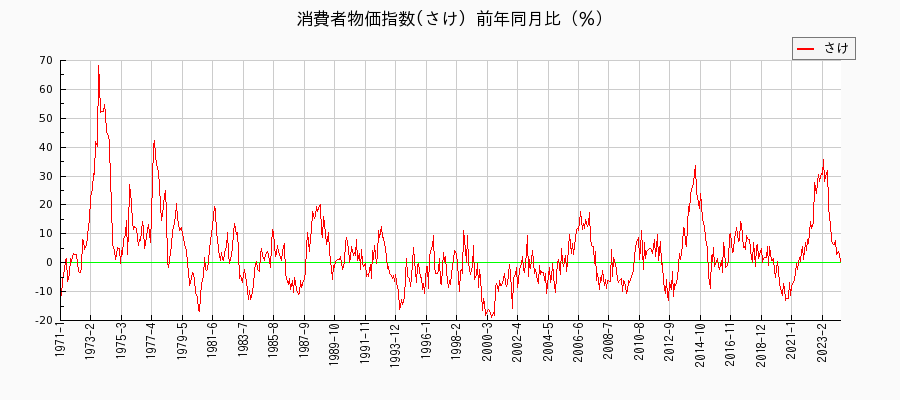 東京都区部のさけに関する消費者物価(月別／全期間)の推移