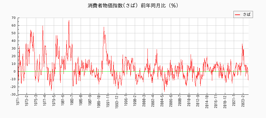 東京都区部のさばに関する消費者物価(月別／全期間)の推移