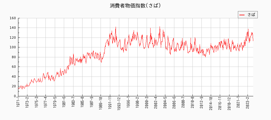 東京都区部のさばに関する消費者物価(月別／全期間)の推移