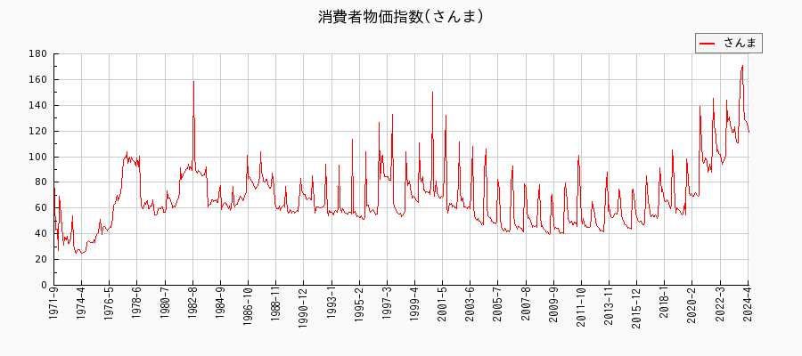 東京都区部のさんまに関する消費者物価(月別／全期間)の推移