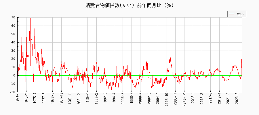 東京都区部のたいに関する消費者物価(月別／全期間)の推移