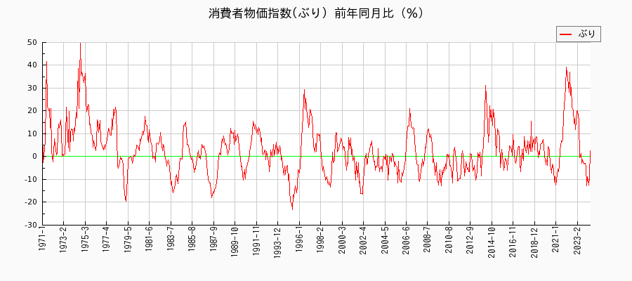 東京都区部のぶりに関する消費者物価(月別／全期間)の推移