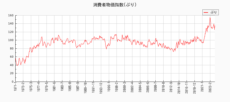 東京都区部のぶりに関する消費者物価(月別／全期間)の推移