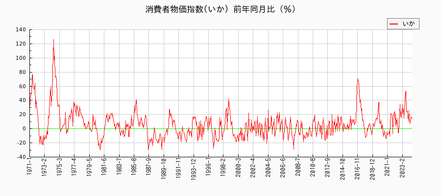 東京都区部のいかに関する消費者物価(月別／全期間)の推移