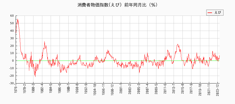 東京都区部のえびに関する消費者物価(月別／全期間)の推移