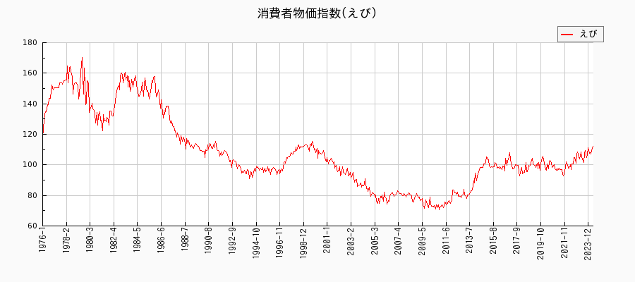 東京都区部のえびに関する消費者物価(月別／全期間)の推移
