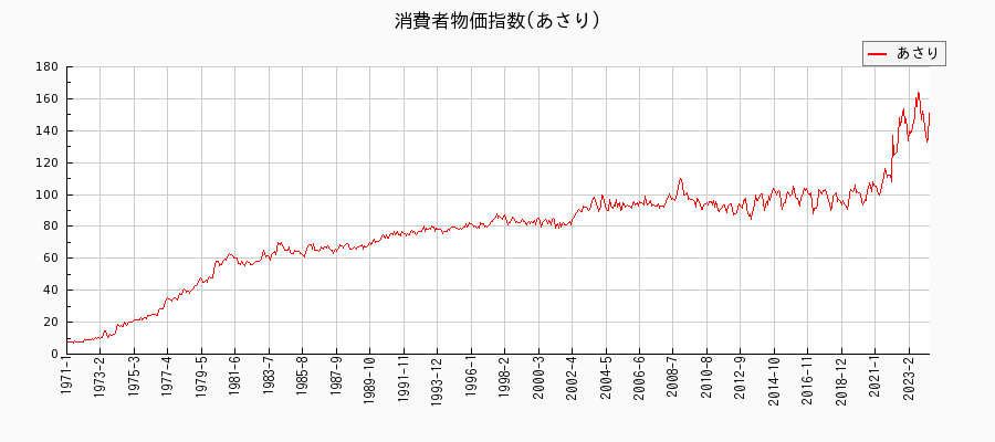 東京都区部のあさりに関する消費者物価(月別／全期間)の推移