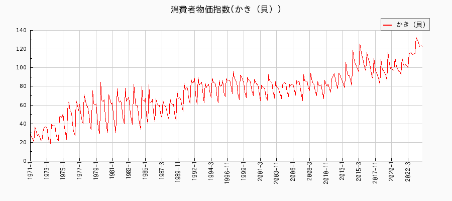 東京都区部のかき（貝）に関する消費者物価(月別／全期間)の推移