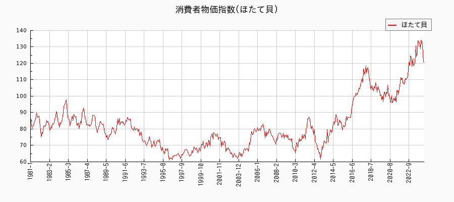 東京都区部のほたて貝に関する消費者物価(月別／全期間)の推移