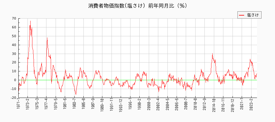 東京都区部の塩さけに関する消費者物価(月別／全期間)の推移