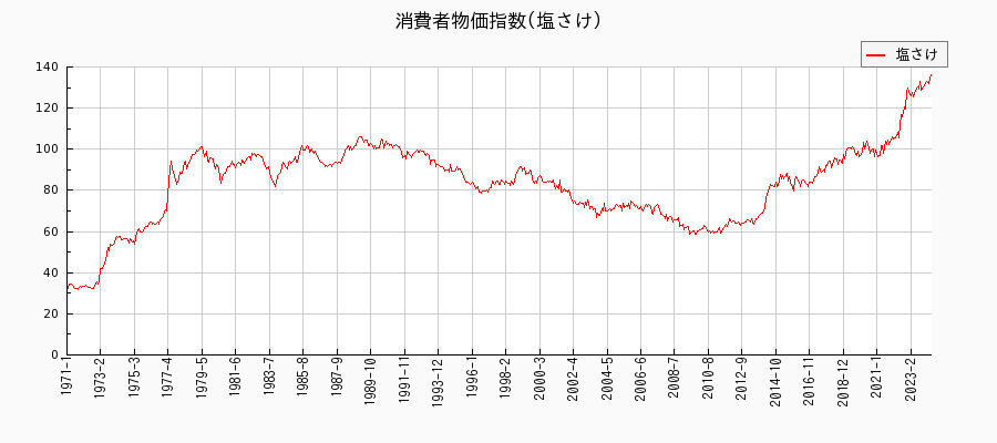 東京都区部の塩さけに関する消費者物価(月別／全期間)の推移