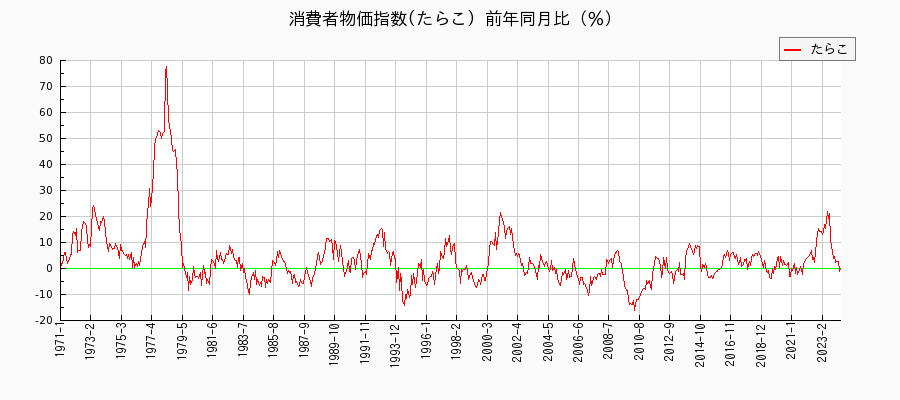 東京都区部のたらこに関する消費者物価(月別／全期間)の推移