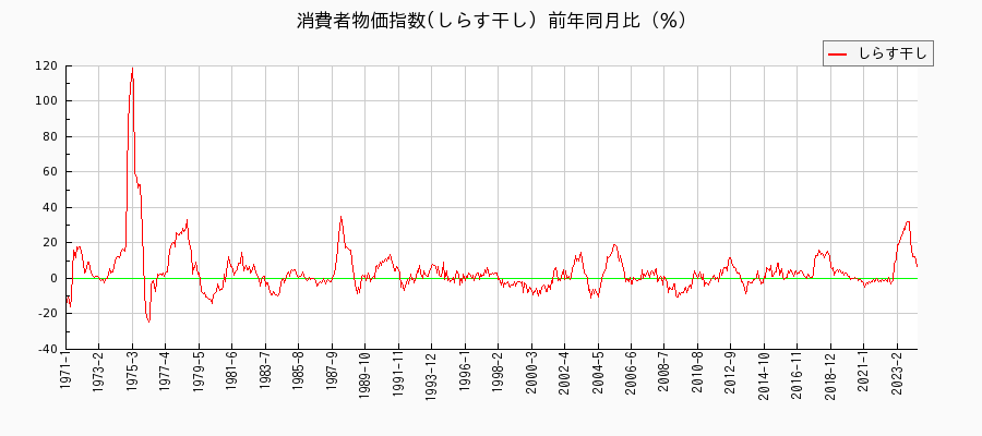 東京都区部のしらす干しに関する消費者物価(月別／全期間)の推移