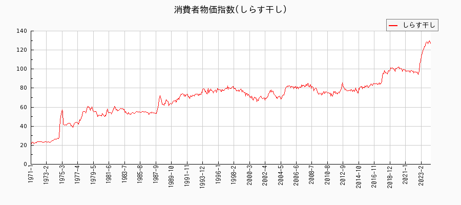東京都区部のしらす干しに関する消費者物価(月別／全期間)の推移