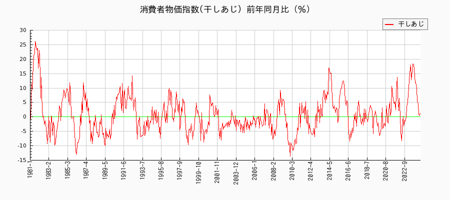 東京都区部の干しあじに関する消費者物価(月別／全期間)の推移