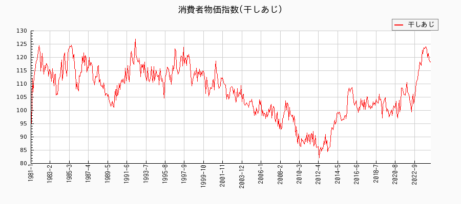 東京都区部の干しあじに関する消費者物価(月別／全期間)の推移