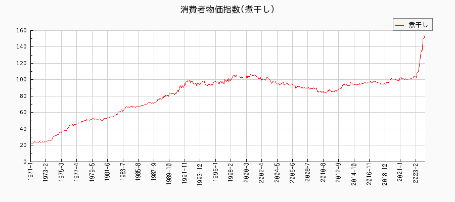 東京都区部の煮干しに関する消費者物価(月別／全期間)の推移