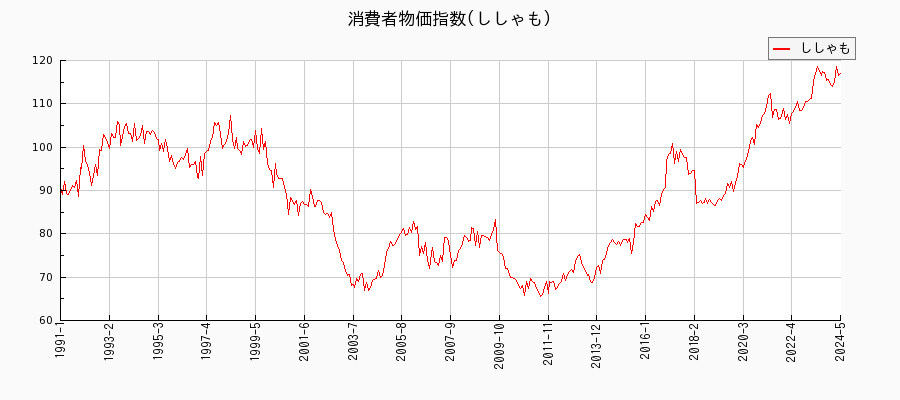 東京都区部のししゃもに関する消費者物価(月別／全期間)の推移
