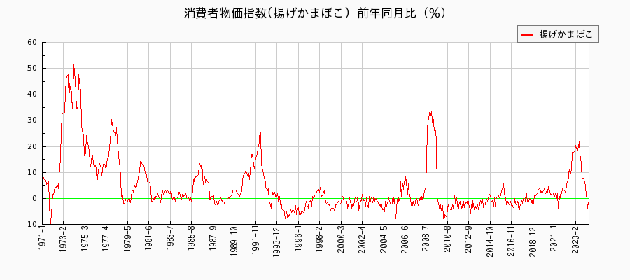 東京都区部の揚げかまぼこに関する消費者物価(月別／全期間)の推移