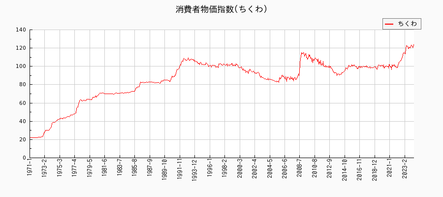 東京都区部のちくわに関する消費者物価(月別／全期間)の推移