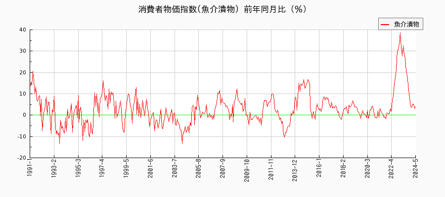 東京都区部の魚介漬物に関する消費者物価(月別／全期間)の推移