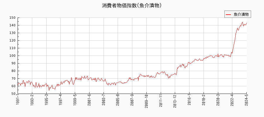 東京都区部の魚介漬物に関する消費者物価(月別／全期間)の推移
