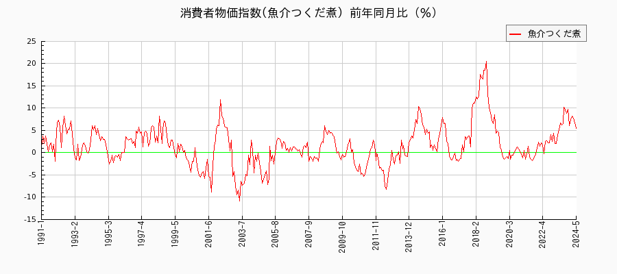 東京都区部の魚介つくだ煮に関する消費者物価(月別／全期間)の推移