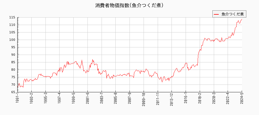 東京都区部の魚介つくだ煮に関する消費者物価(月別／全期間)の推移