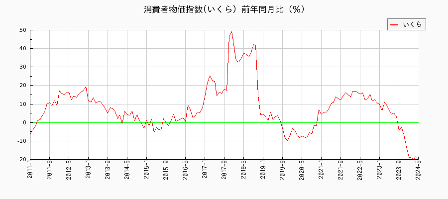 東京都区部のいくらに関する消費者物価(月別／全期間)の推移