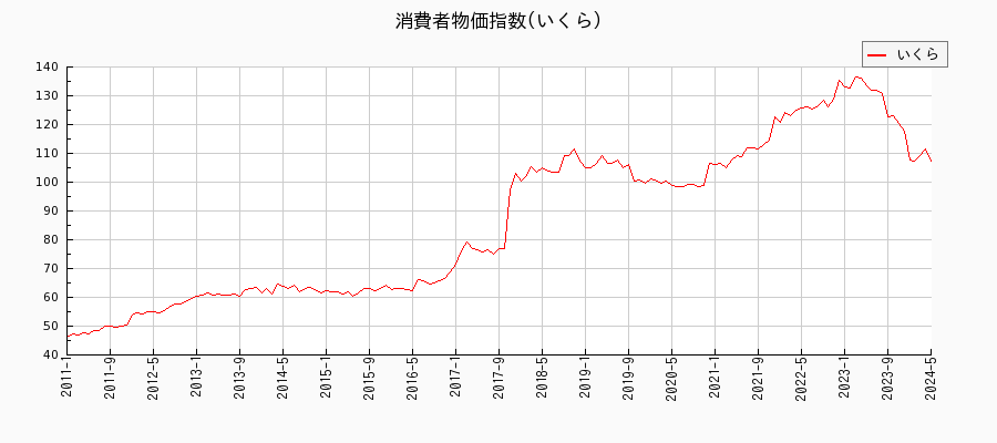 東京都区部のいくらに関する消費者物価(月別／全期間)の推移